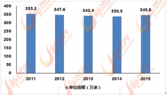 中国现有特地处置泛家居产物发卖市场跨越300
