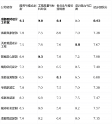 并为每个维度付与